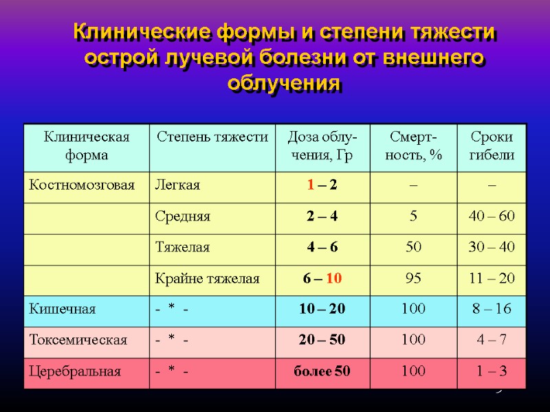 9 Клинические формы и степени тяжести  острой лучевой болезни от внешнего облучения